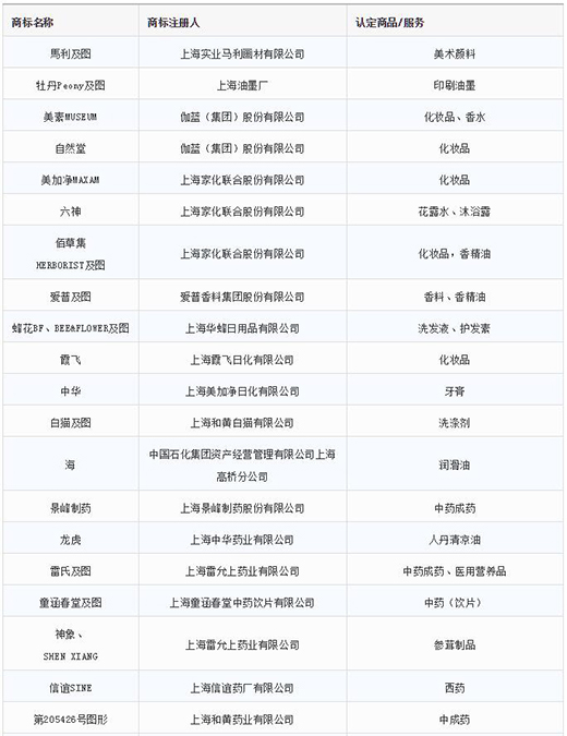 第一批第二批上海市重点商标；；；；；；；っ1