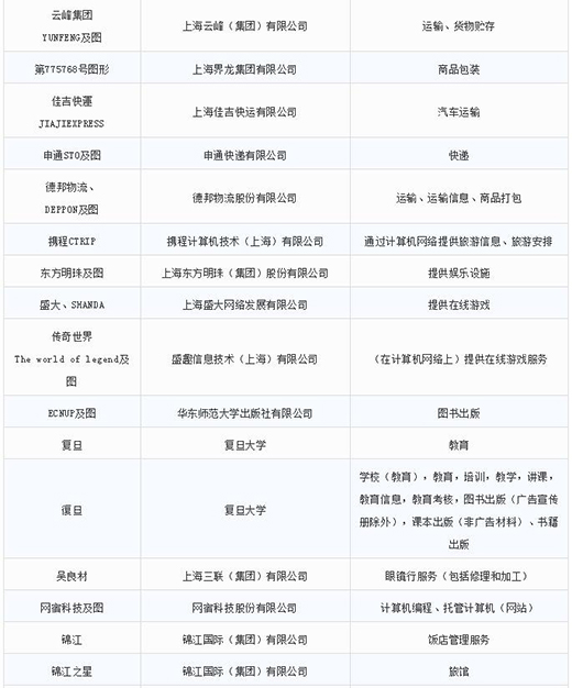 第一批第二批上海市重点商标；；；；；；；っ10