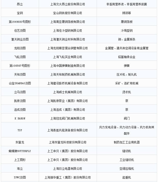 第一批第二批上海市重点商标；；；；；；；っ2