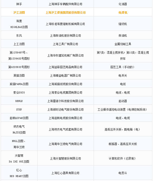 第一批第二批上海市重点商标；；；；；；；っ3
