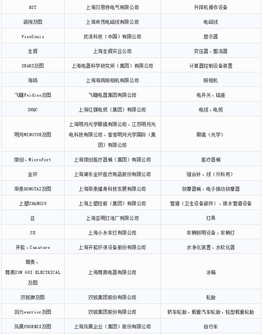 第一批第二批上海市重点商标；；；；；；；っ4