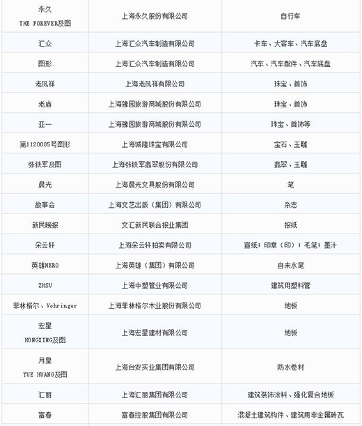 第一批第二批上海市重点商标；；；；；；；っ5