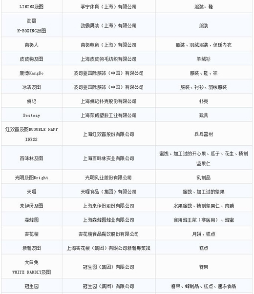第一批第二批上海市重点商标；；；；；；；っ7