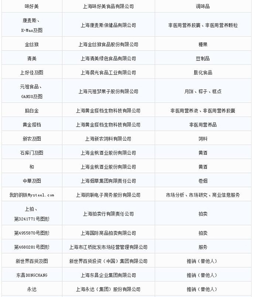 第一批第二批上海市重点商标；；；；；；；っ8